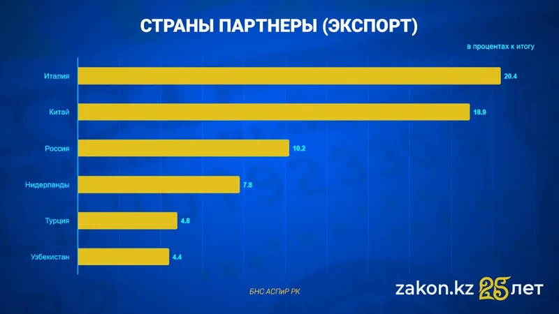 экспорт из Казахстана, фото - Новости Zakon.kz от 15.12.2025 15:10