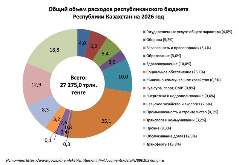 Экономика Казахстана, фото - Новости Zakon.kz от 15.12.2025 10:31