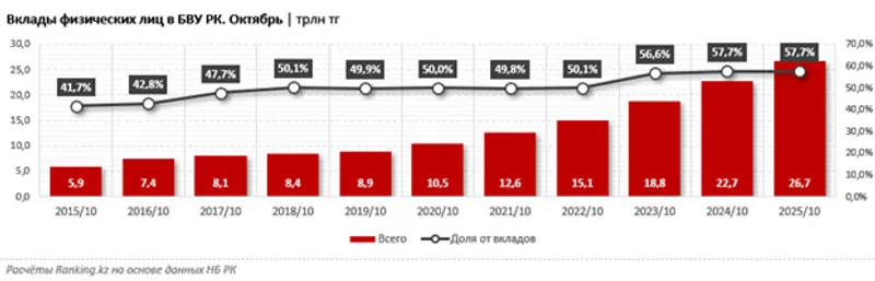 Результат, фото - Новости Zakon.kz от 26.12.2025 11:00