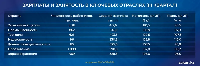 таблица зарплаты, фото - Новости Zakon.kz от 29.12.2025 16:05