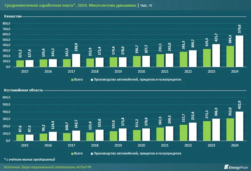 Автомобильный кластер Казахстана, фото - Новости Zakon.kz от 29.12.2025 12:03