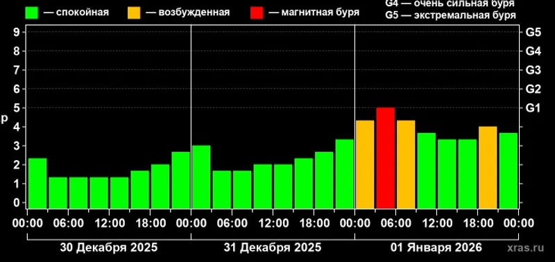 графи магнитных бурь, фото - Новости Zakon.kz от 30.12.2025 10:24