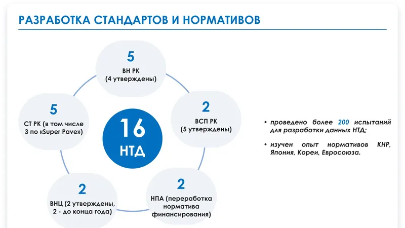 Магистрали завтрашнего дня, фото - Новости Zakon.kz от 30.12.2025 14:30