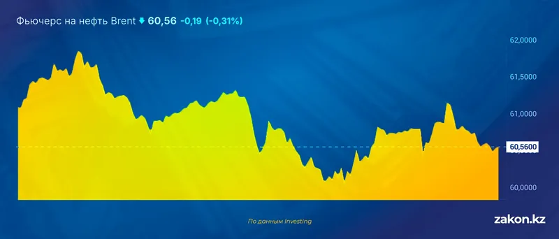 цены нефть, фото - Новости Zakon.kz от 05.01.2026 11:22
