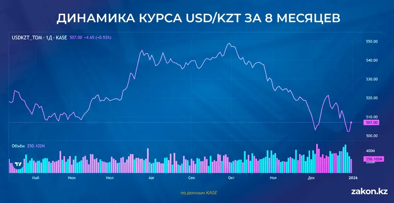 курс доллара, фото - Новости Zakon.kz от 05.01.2026 16:11