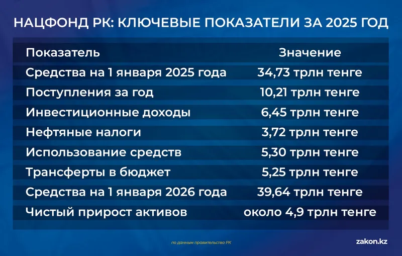 Нацфонд РК, фото - Новости Zakon.kz от 09.01.2026 15:36