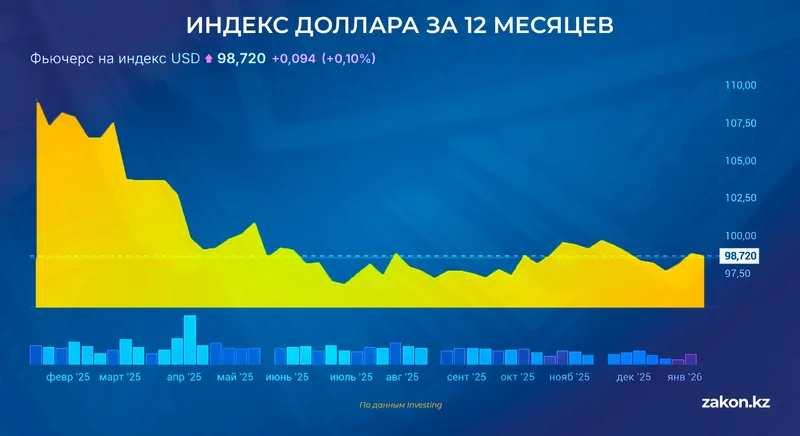индекс доллара, фото - Новости Zakon.kz от 13.01.2026 11:05