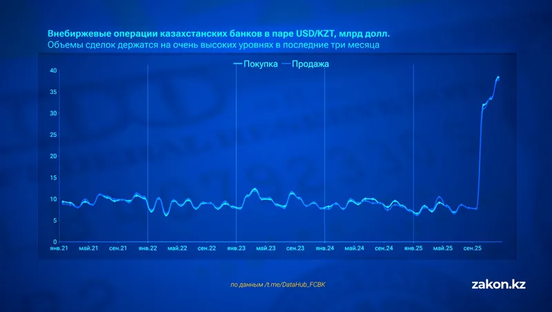 доллар, фото - Новости Zakon.kz от 14.01.2026 15:43