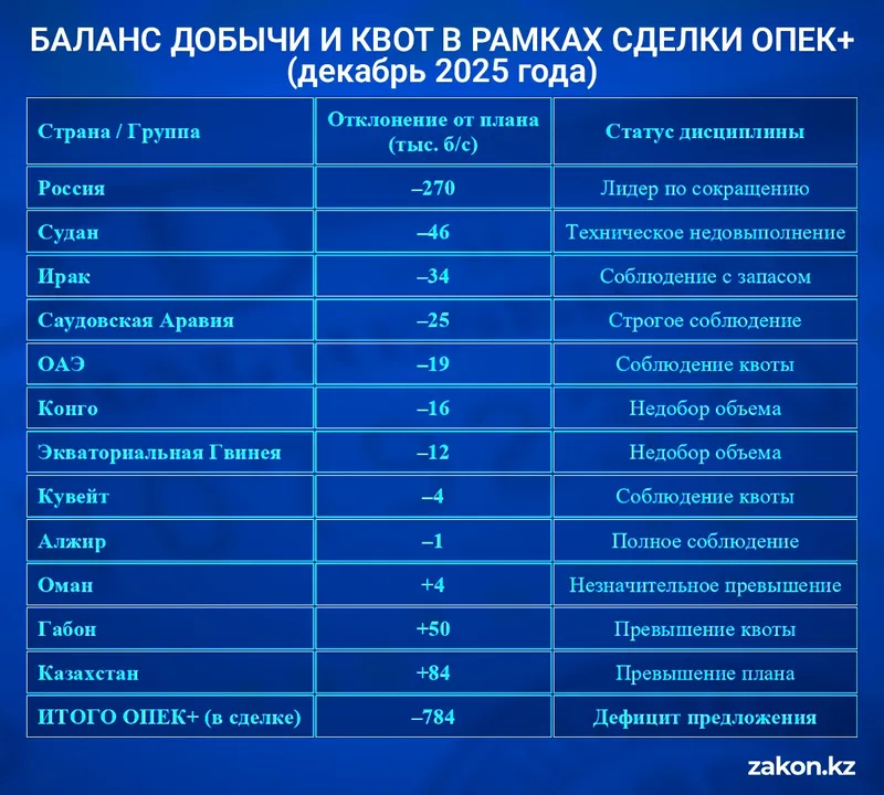 ОПЕК, фото - Новости Zakon.kz от 15.01.2026 10:53