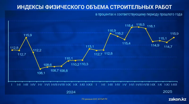 строительство, фото - Новости Zakon.kz от 16.01.2026 14:39