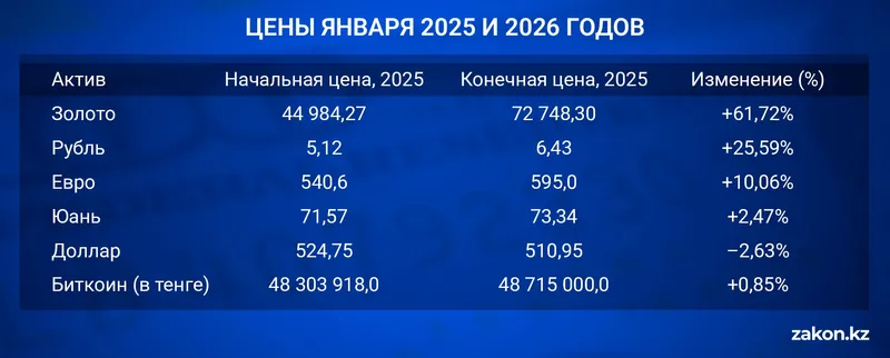 цены валюта, фото - Новости Zakon.kz от 16.01.2026 16:51