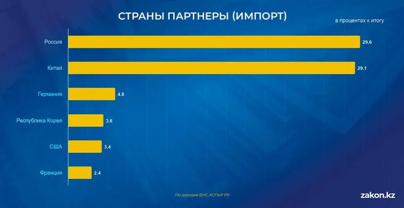 импорт РК, фото - Новости Zakon.kz от 19.01.2026 11:16