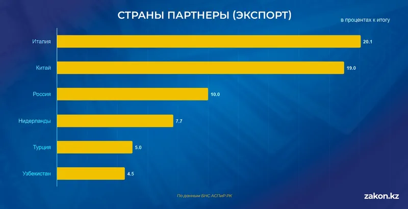 экспорт РК, фото - Новости Zakon.kz от 19.01.2026 11:16