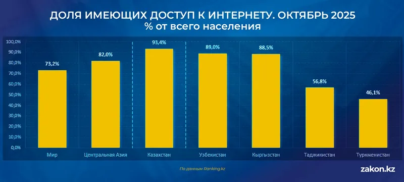 доступ к интернету, фото - Новости Zakon.kz от 19.01.2026 14:46