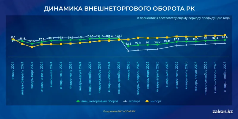 торговля, фото - Новости Zakon.kz от 19.01.2026 11:16