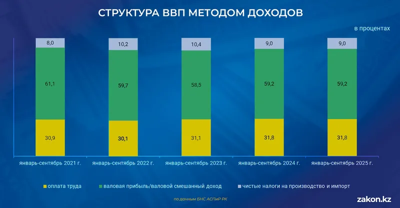 ВВП, фото - Новости Zakon.kz от 20.01.2026 10:58