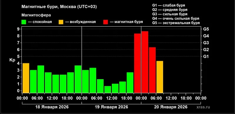 график магнитной бури, фото - Новости Zakon.kz от 20.01.2026 09:18