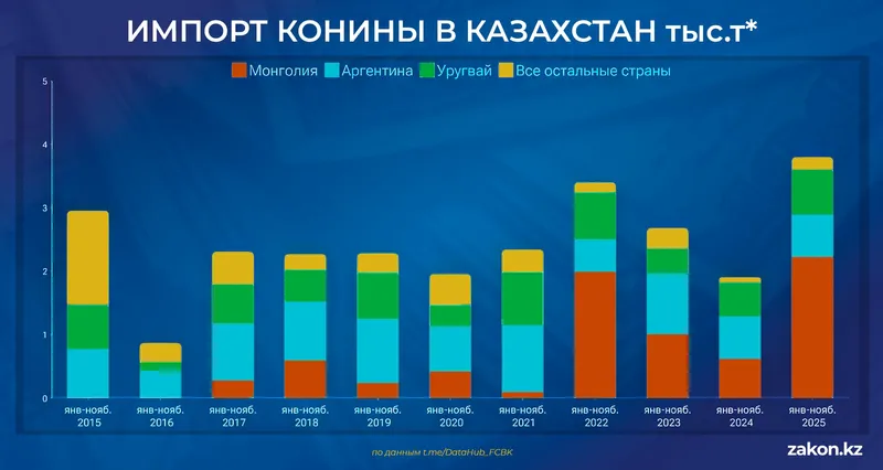 импорт конины, фото - Новости Zakon.kz от 22.01.2026 17:05
