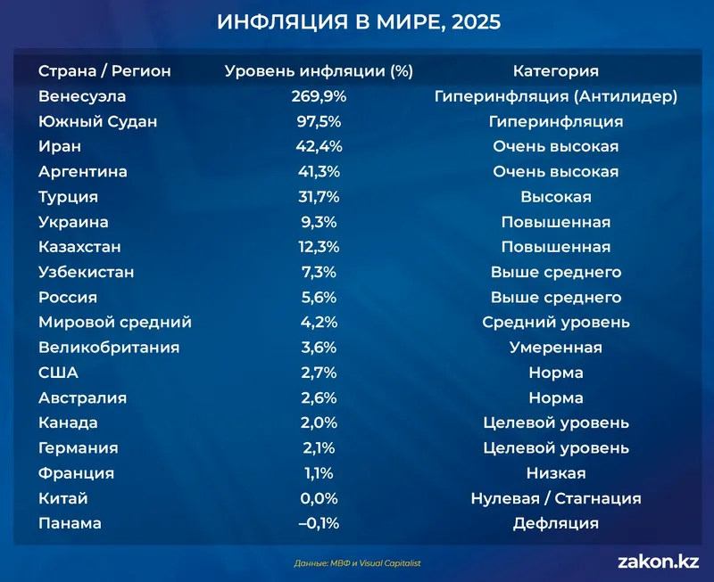 инфляция в РК, фото - Новости Zakon.kz от 23.01.2026 11:36