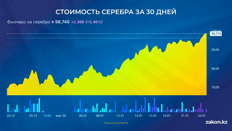серебро, фото - Новости Zakon.kz от 23.01.2026 10:44