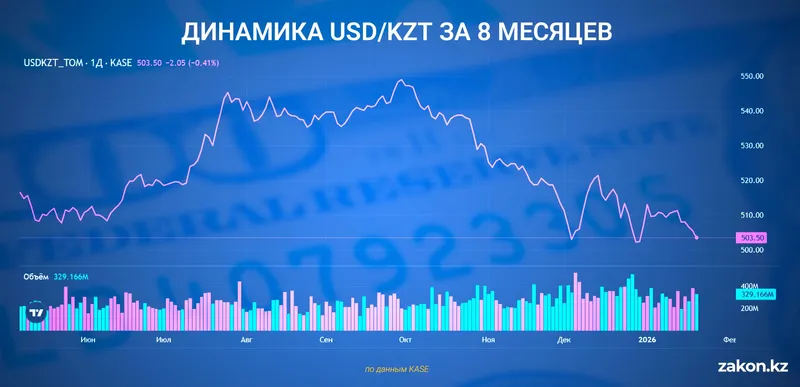 курс доллара, фото - Новости Zakon.kz от 26.01.2026 12:14