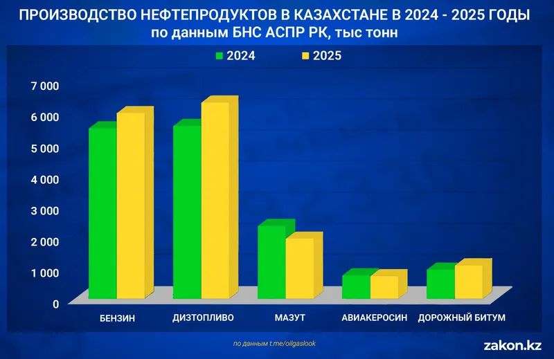 нефтепродукты, фото - Новости Zakon.kz от 26.01.2026 14:35