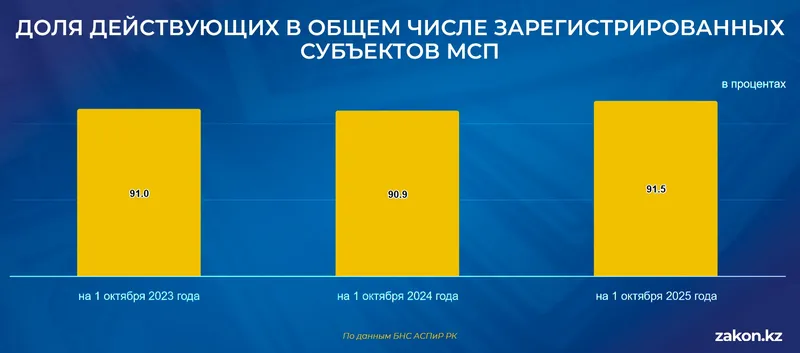 МСБ, фото - Новости Zakon.kz от 28.01.2026 14:17