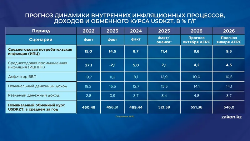 Таблица экономика, фото - Новости Zakon.kz от 30.01.2026 12:16