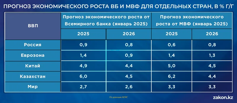 Таблица экономика, фото - Новости Zakon.kz от 30.01.2026 12:16