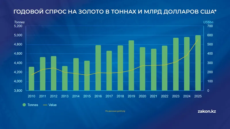 золото , фото - Новости Zakon.kz от 30.01.2026 16:40