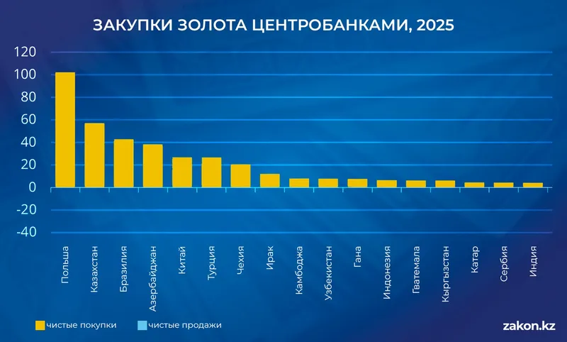 золото , фото - Новости Zakon.kz от 30.01.2026 16:40