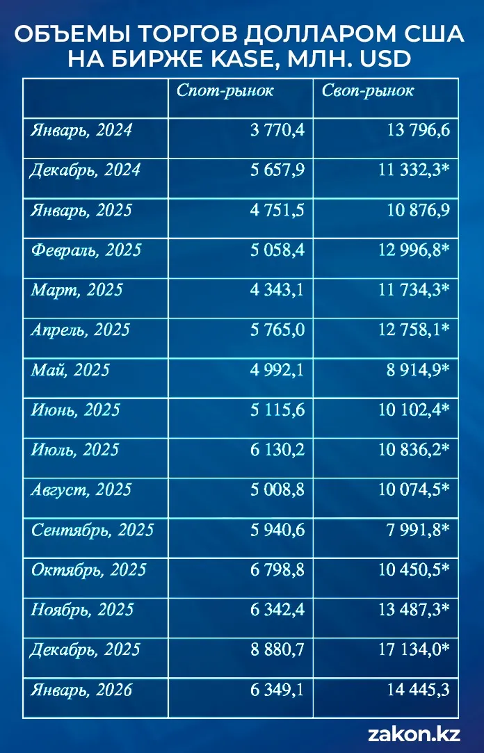 KASE, фото - Новости Zakon.kz от 09.02.2026 11:19
