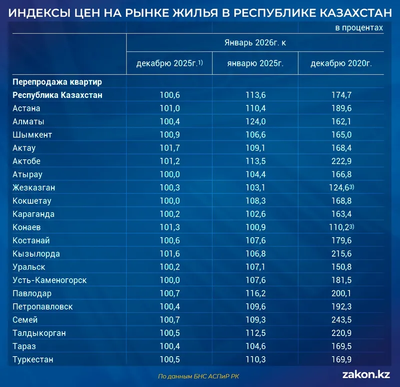 цены на жилье, фото - Новости Zakon.kz от 11.02.2026 14:29