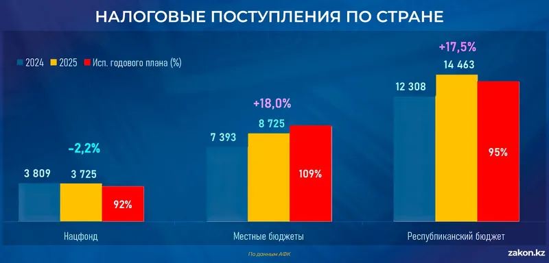 налоги, фото - Новости Zakon.kz от 12.02.2026 12:56