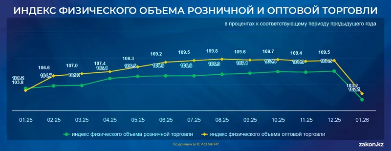торговля, фото - Новости Zakon.kz от 12.02.2026 16:53