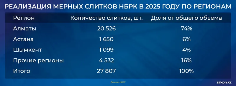 золото , фото - Новости Zakon.kz от 13.02.2026 16:43