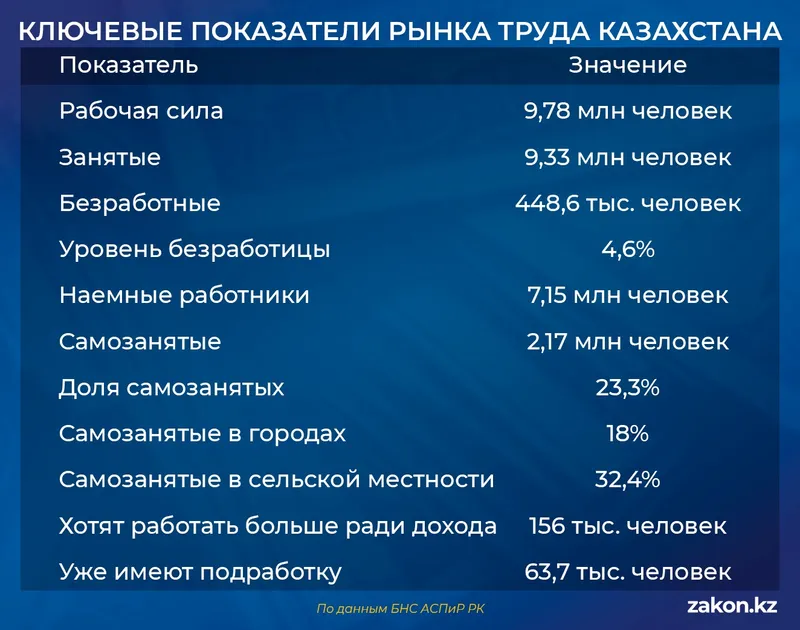 работа, фото - Новости Zakon.kz от 19.02.2026 11:42