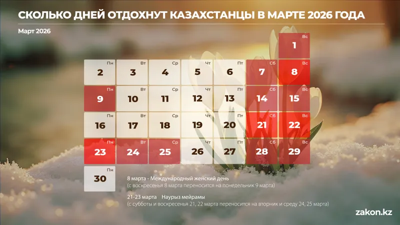Жни отдыха в марте 2026 года, фото - Новости Zakon.kz от 19.02.2026 09:43