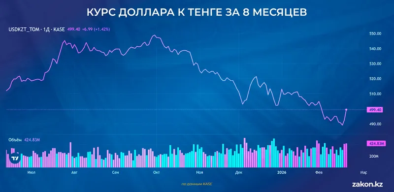 курс доллара, фото - Новости Zakon.kz от 23.02.2026 12:04