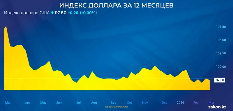 курс доллара, фото - Новости Zakon.kz от 23.02.2026 15:31