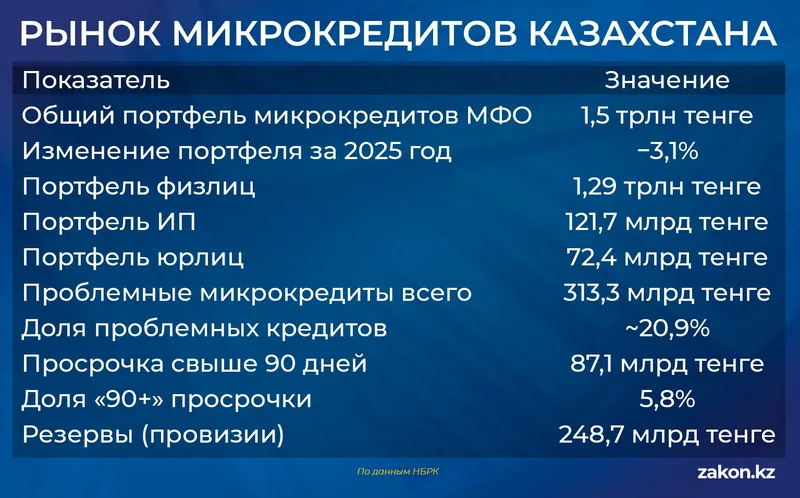 кредиты, фото - Новости Zakon.kz от 23.02.2026 11:20