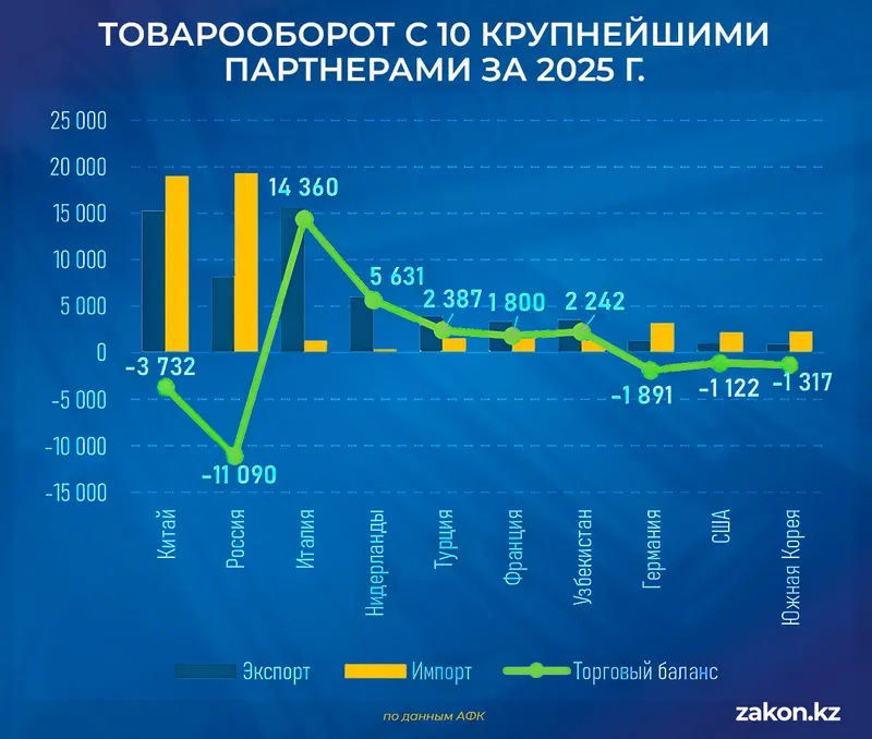 торговля, фото - Новости Zakon.kz от 24.02.2026 13:10