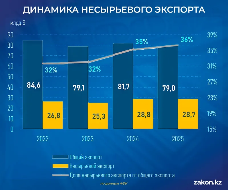 таблица торговля, фото - Новости Zakon.kz от 24.02.2026 13:10