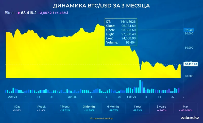 биткоин, фото - Новости Zakon.kz от 26.02.2026 12:24