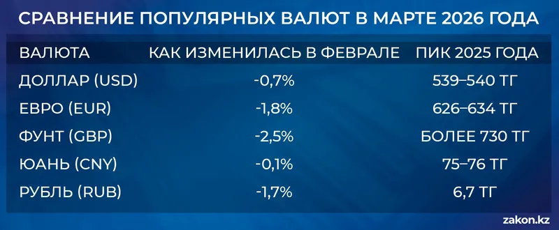 валюты, фото - Новости Zakon.kz от 02.03.2026 11:56