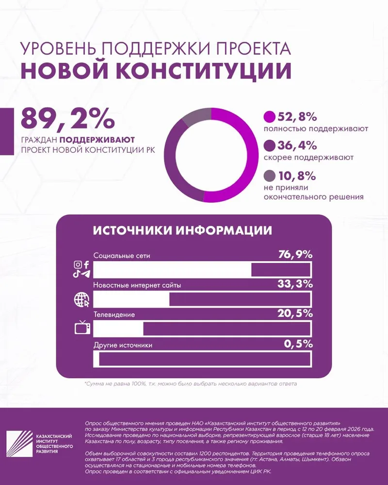 опрос казахстанцев о конституционной реформе, фото - Новости Zakon.kz от 04.03.2026 17:28