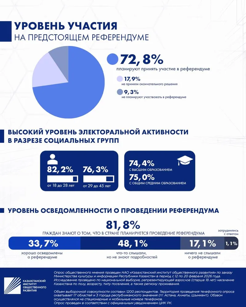 опрос казахстанцев о конституционной реформе, фото - Новости Zakon.kz от 04.03.2026 17:28