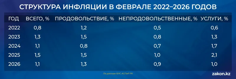 инфляция в РК, фото - Новости Zakon.kz от 04.03.2026 10:35