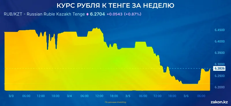 курс рубля к тенге, фото - Новости Zakon.kz от 06.03.2026 12:29