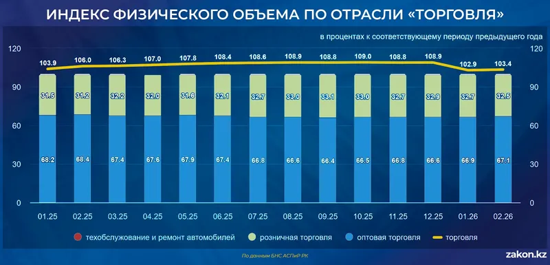 торговля, фото - Новости Zakon.kz от 13.03.2026 11:49